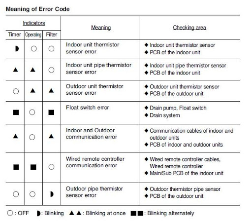 Tổng Hợp Mã Lỗi Tủ Lạnh Samsung: Danh Sách Đầy Đủ