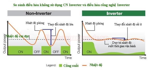 Biểu đồ so sánh nguyên lý hoạt động của máy nén Digital Inverter và Non-Inverter